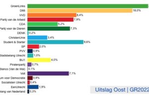 Hoe stemde Oost?