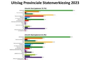 Hoe stemde Oost?